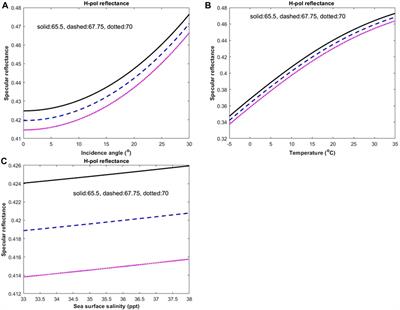 Simulations of sea surface reflection for V-band O2 differential absorption radar barometry